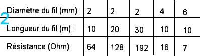 Correction Exo Physique : Rsistance et matriaux