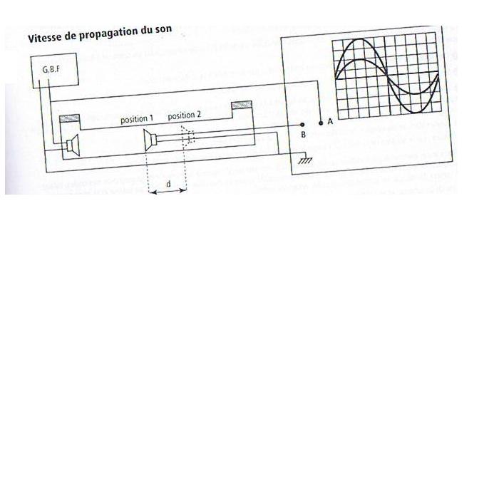 vitesse de propagation du son