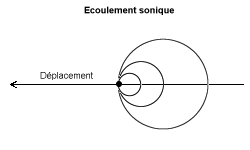 ondes cres par un mobile en mouvement