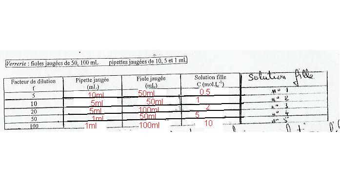 exo de chimie