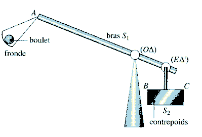 Physique : le trbuchet