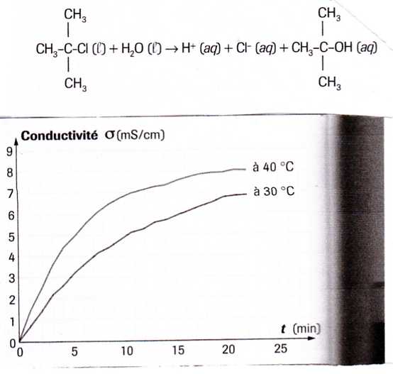 raction suivie par conductimtrie