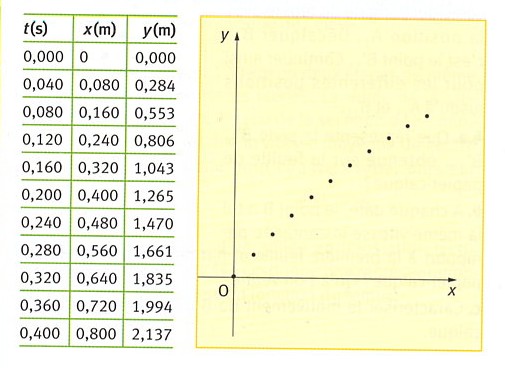  DM de physique sur les mouvements