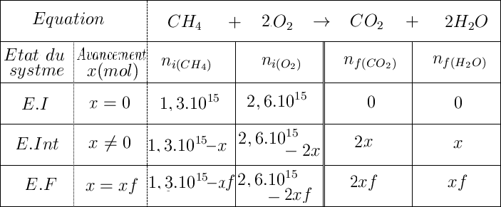 Combustion annuelle des hydrocarbures