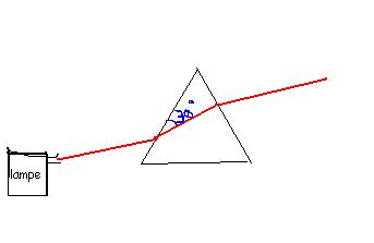 Dispertion d\'un verre