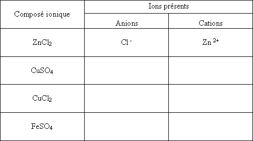 identification d\'ions en solution