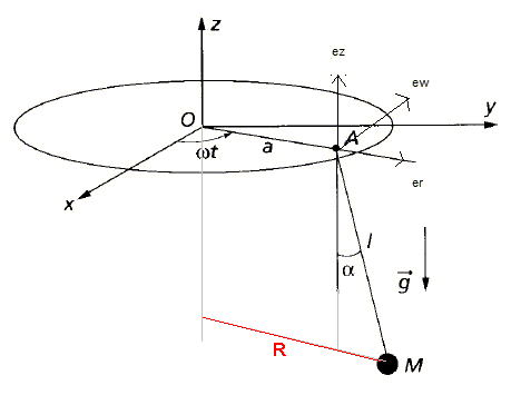 Cinmatique du point (Fte Foraine).