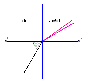 Angle d\'incidence..