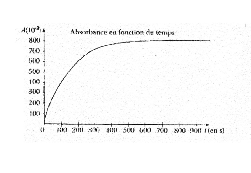 Suivi d\'une raction lente par spectrophotomtrie.