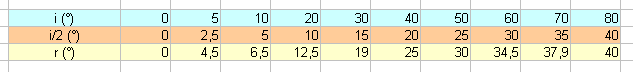 Exercice rfraction de la lumire