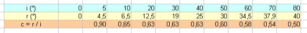 Exercice rfraction de la lumire