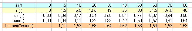 Exercice rfraction de la lumire