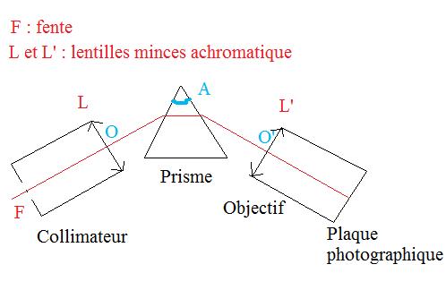 [Optique] Spectographe  prisme