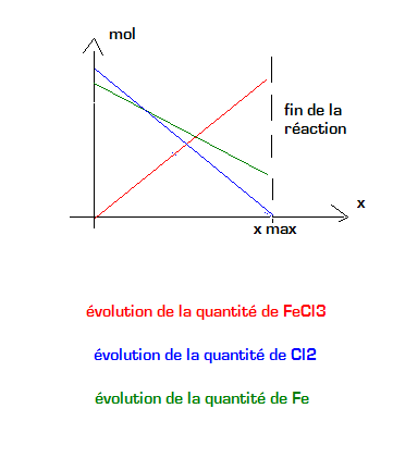 tracer un graphique en fonction d\'un tableau d\'avancement