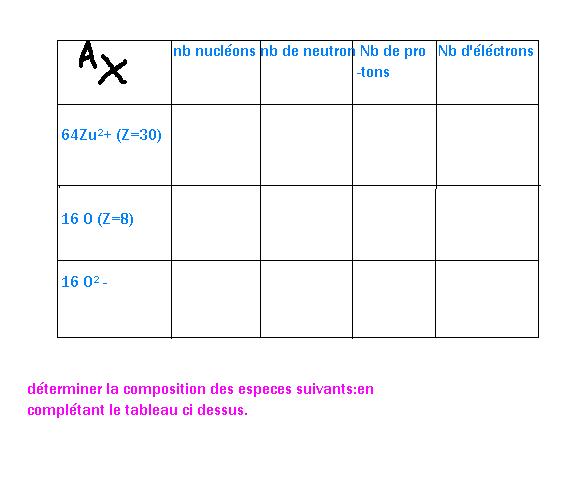 protons,neutron..exercice