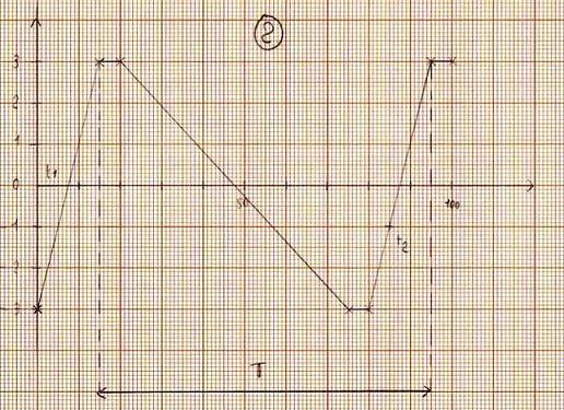 Courant variable oscillographe