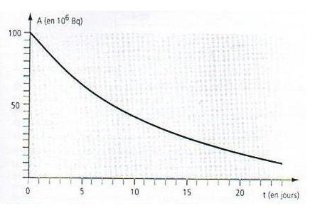 radioactivit de l\'iode 131!