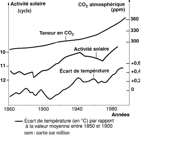 co2 atmosphre