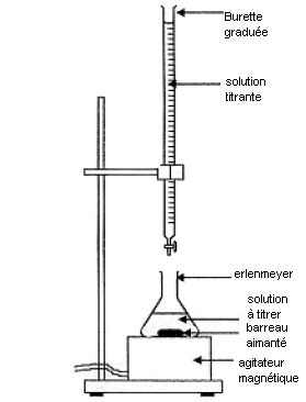 Une stratgie pour un dosage (exercie de chimie)