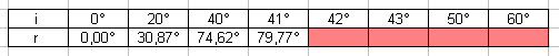 Rfraction limite et dispersion