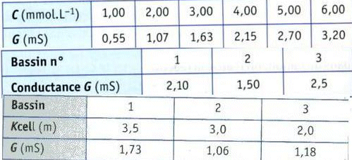 Conductance et Conductivit
