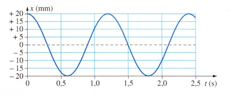 Oscillations libres et fonction linaire.