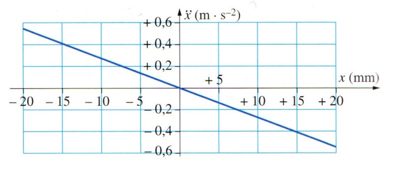 Oscillations libres et fonction linaire.