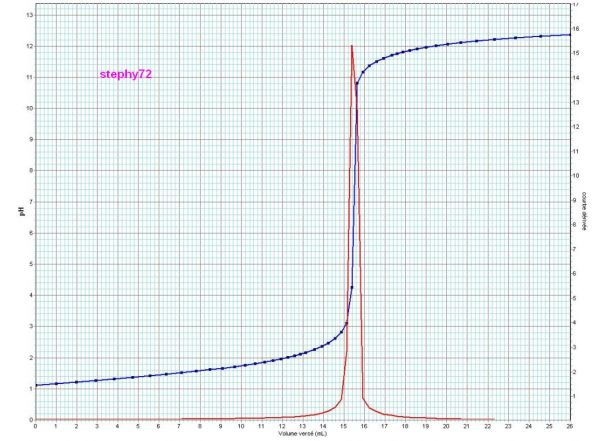 Chimie /Titrage d\'un dtartrant pour cafetire
