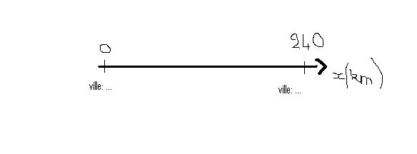 Equations horaires