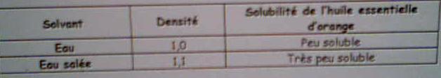 Dm de chimie-probleme