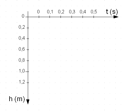 [Physique] Chute libre d\'un corps