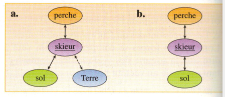 Force, mouvement, principe d\'inertie.