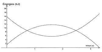DM de physique Epreuve de Ski Nautique