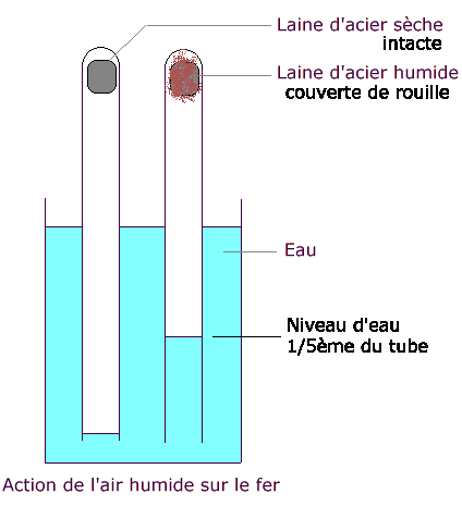 la fer la rouille 