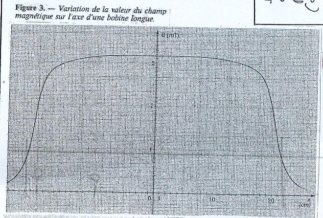 Un solnoide