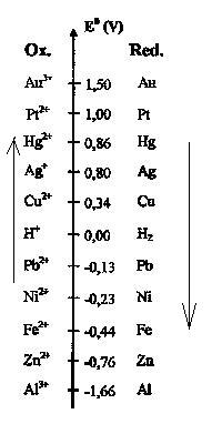 Raction d\'oxydorduction et pile...