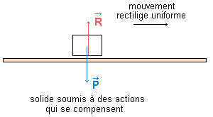 mouvement d\'un projectile