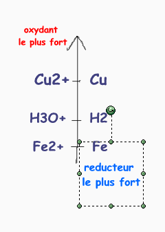 pile+oxydorduction