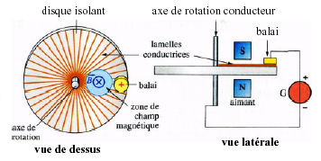 Force lectromagntique (force de Laplace)