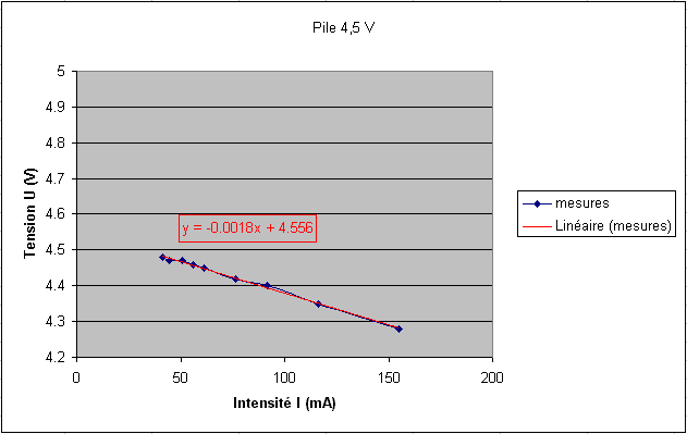 Etude d\'une pile de 4.5 V
