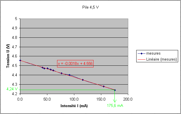 Etude d\'une pile de 4.5 V
