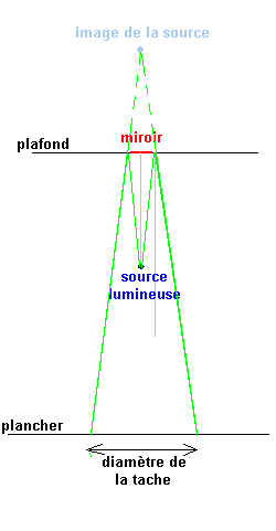 Optique ... miroirs plan !