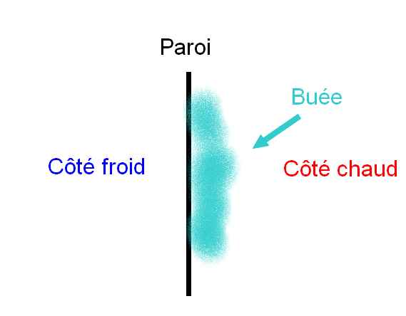 Condensation et schoir  cheveux