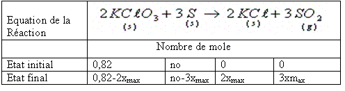 Le  chlorate de potassium