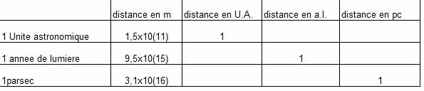 Unite de distance macroscopiques