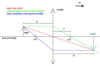 Simple question : distance focale