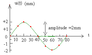 DM: Propagation d\'une onde progressive dans un ressort