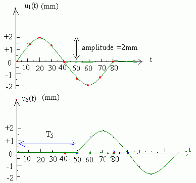 DM: Propagation d\'une onde progressive dans un ressort