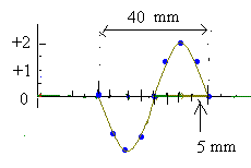 DM: Propagation d\'une onde progressive dans un ressort