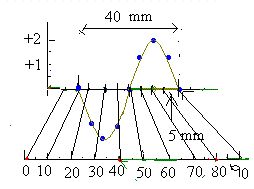 DM: Propagation d\'une onde progressive dans un ressort
